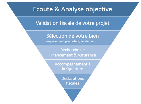 Pyramide immobilier Pinel